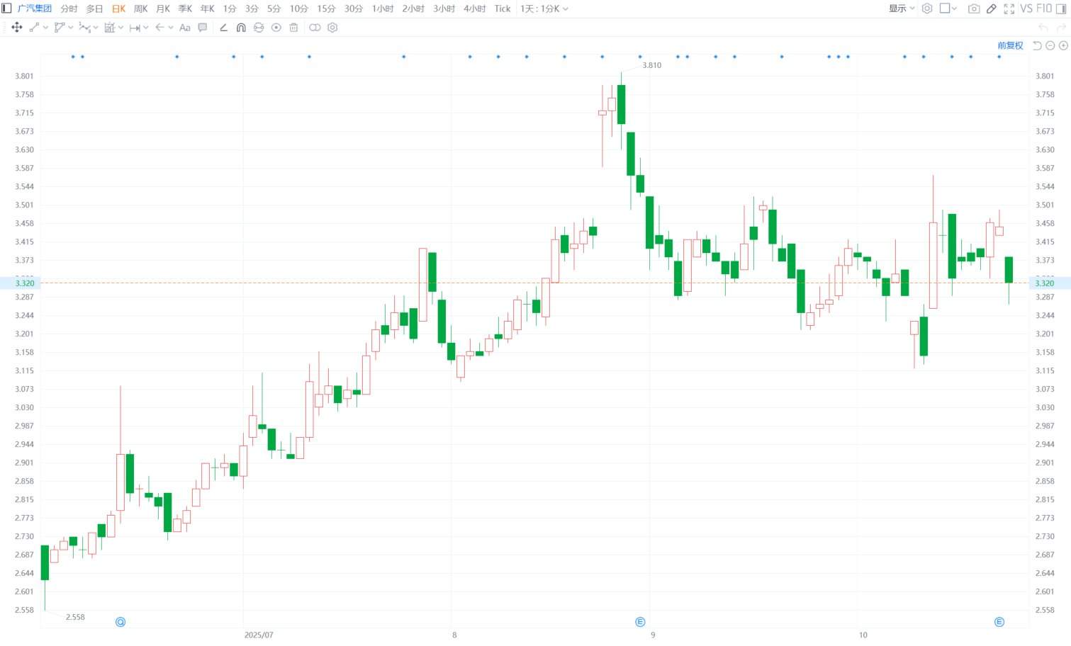 港股异动丨广汽集团跌4% 第三季业绩逊预期 遭美银下调评级和目标价
