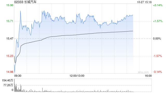 瑞银：升长城汽车目标价至19港元 予“买入”评级 上调销量及净利润预测