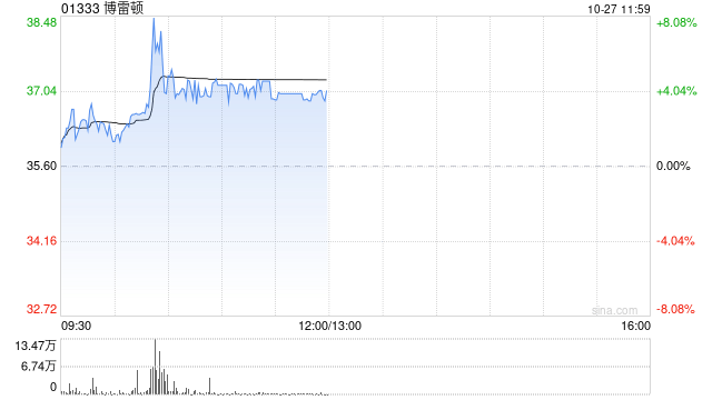 博雷顿午前涨超4% 矿山电动化迈向市场驱动阶段公司产品性能优势凸显