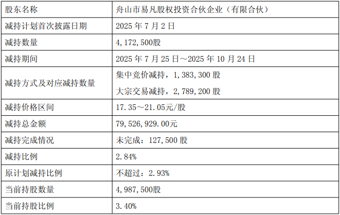 浙江黎明实控人方45天减持套现7953万 2021上市募6亿